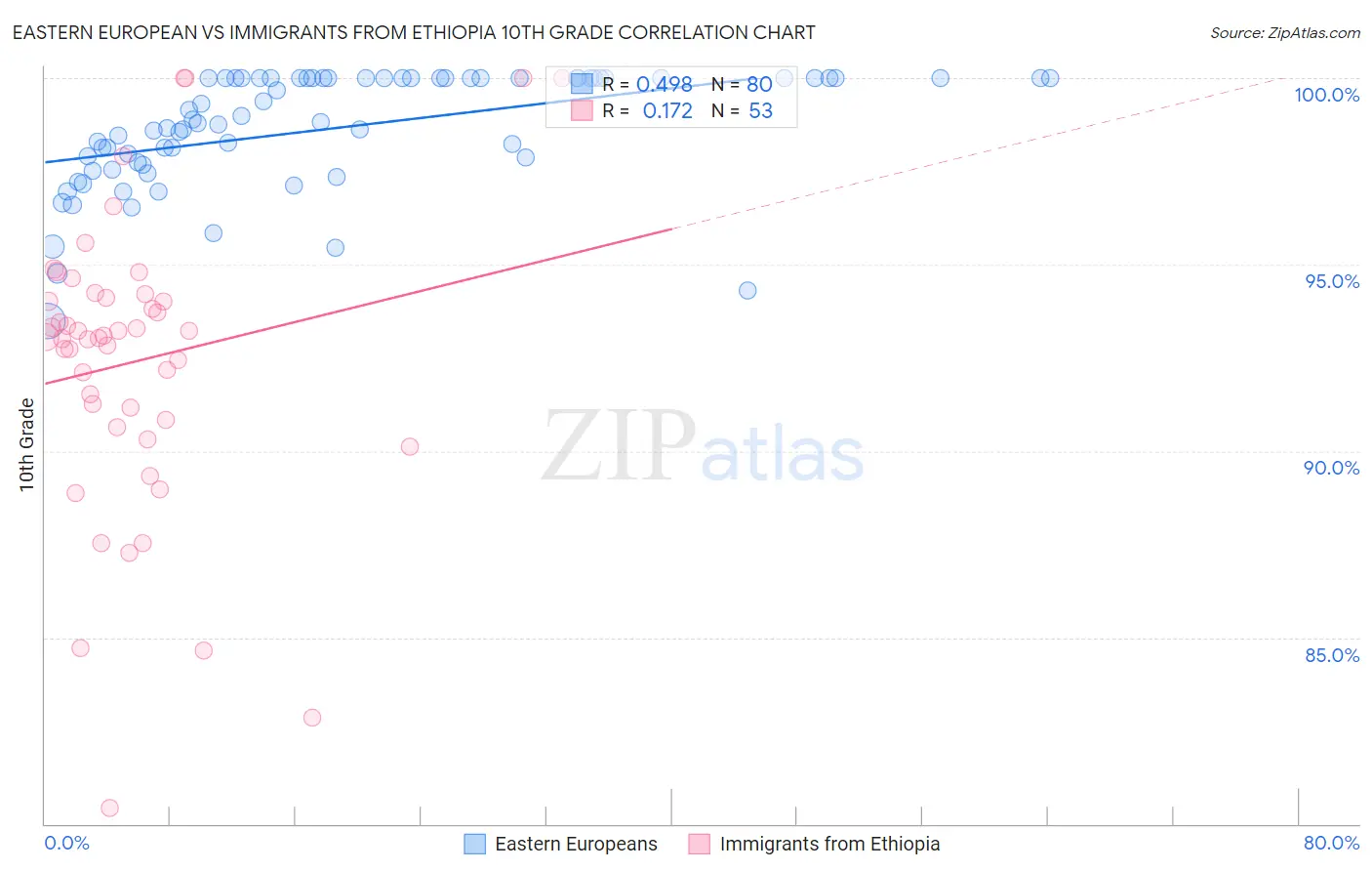 Eastern European vs Immigrants from Ethiopia 10th Grade