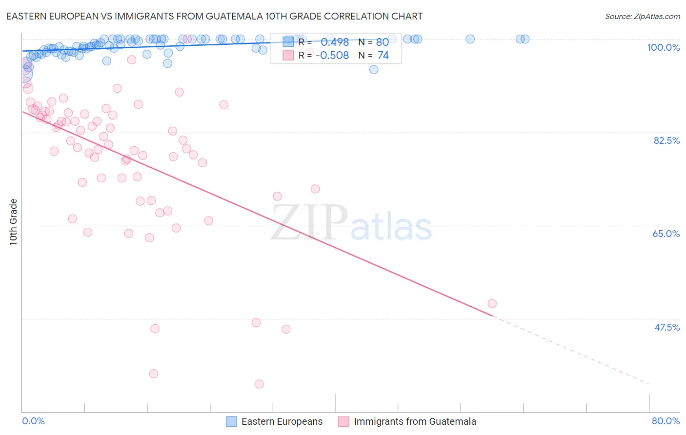 Eastern European vs Immigrants from Guatemala 10th Grade