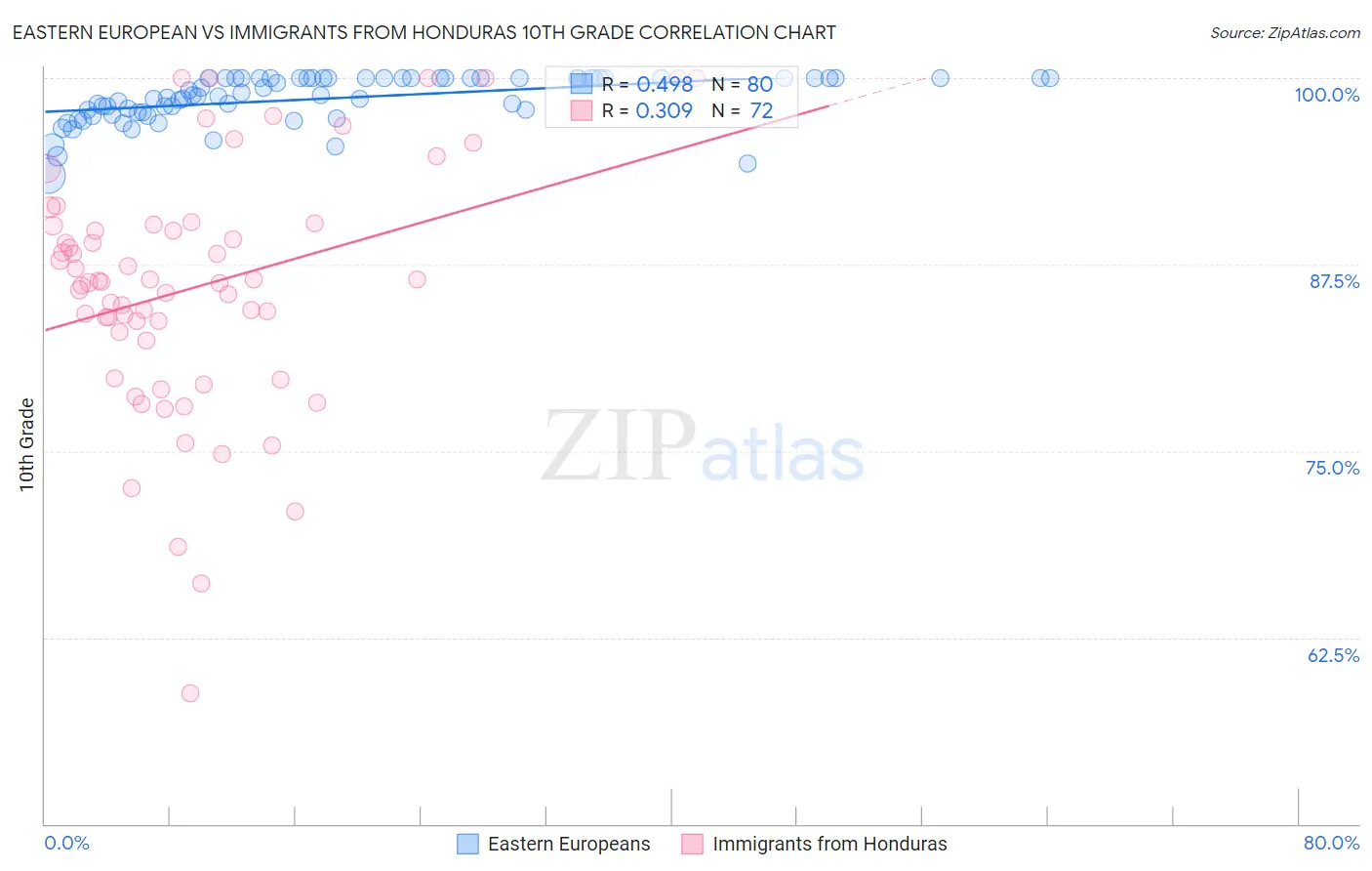 Eastern European vs Immigrants from Honduras 10th Grade