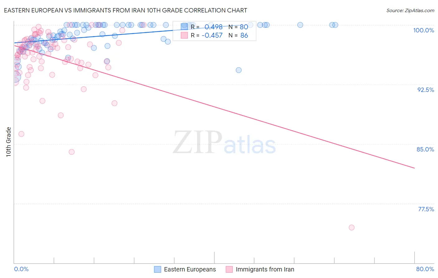 Eastern European vs Immigrants from Iran 10th Grade