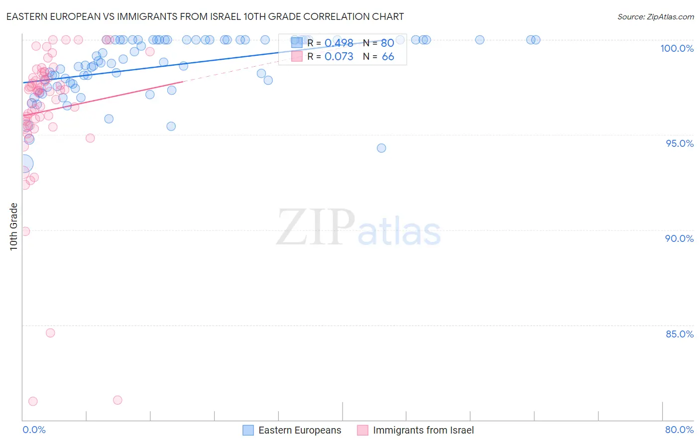 Eastern European vs Immigrants from Israel 10th Grade