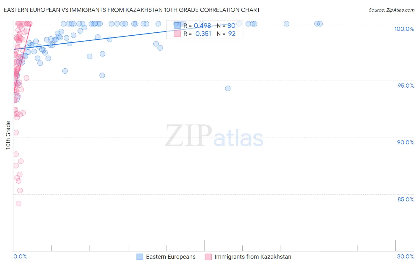 Eastern European vs Immigrants from Kazakhstan 10th Grade