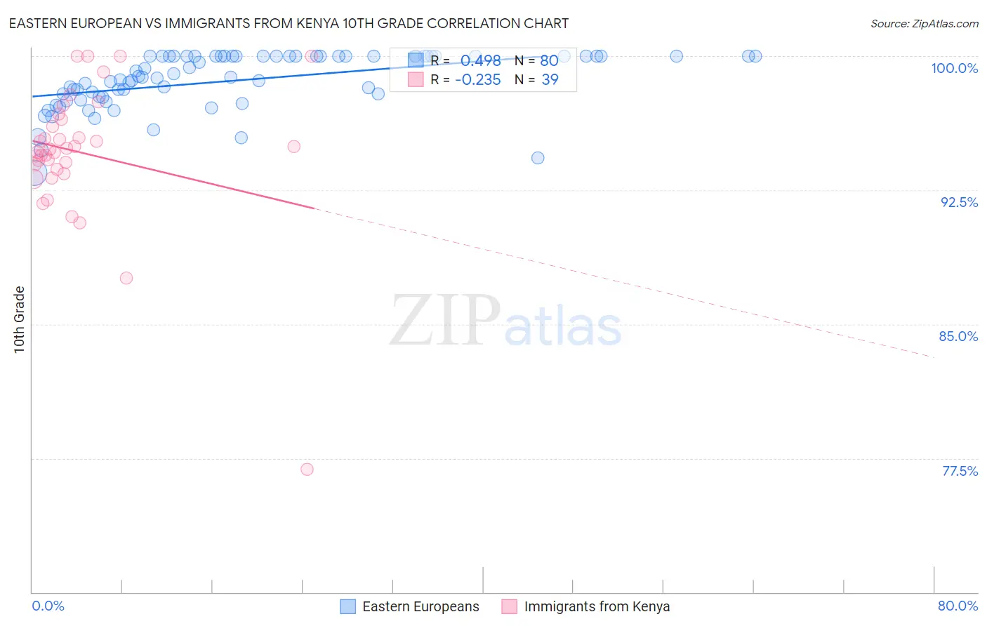 Eastern European vs Immigrants from Kenya 10th Grade