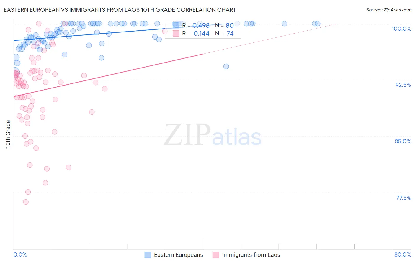 Eastern European vs Immigrants from Laos 10th Grade