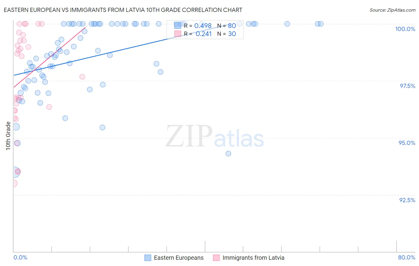 Eastern European vs Immigrants from Latvia 10th Grade
