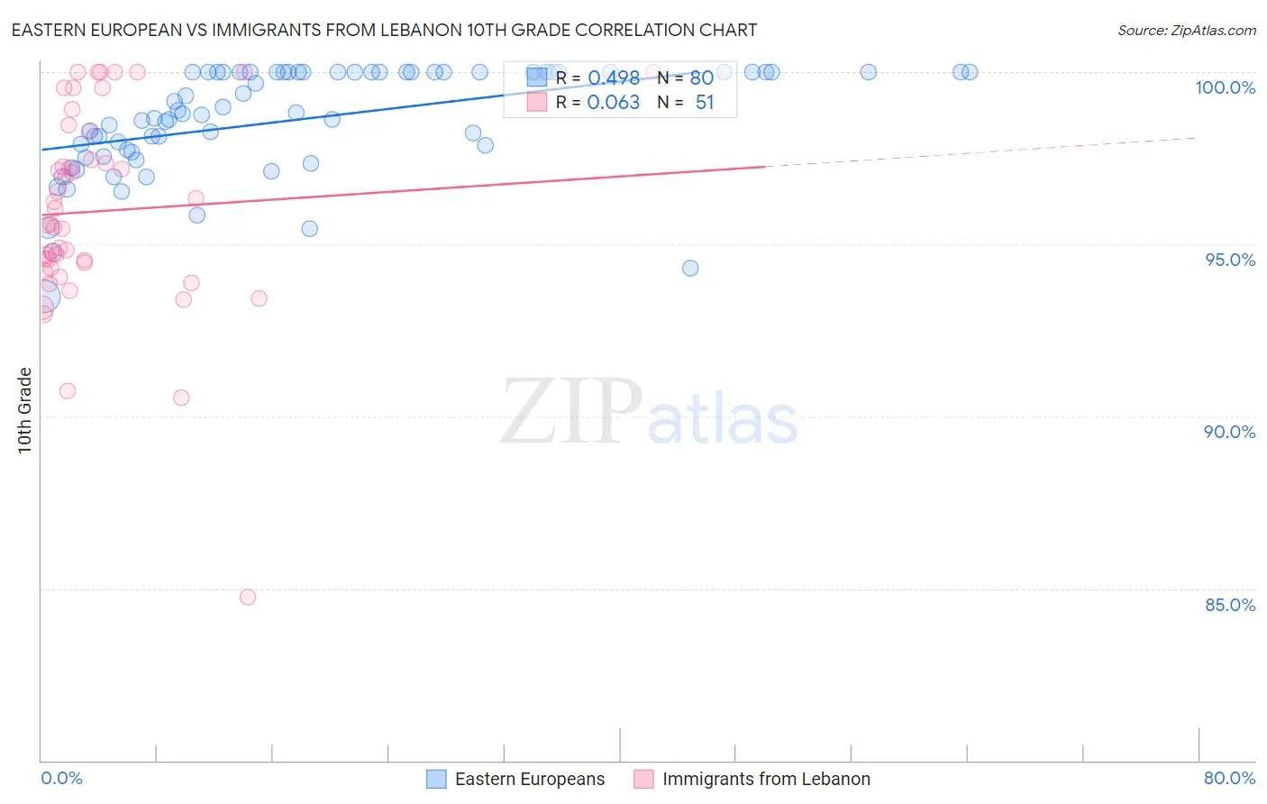 Eastern European vs Immigrants from Lebanon 10th Grade