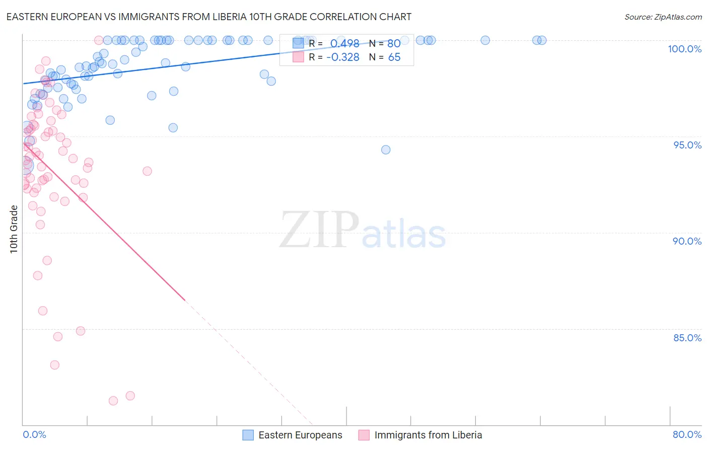 Eastern European vs Immigrants from Liberia 10th Grade