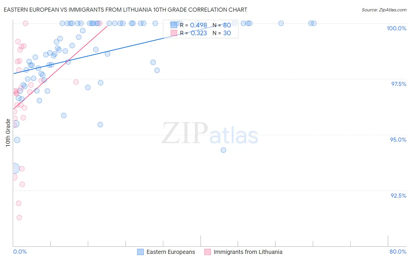 Eastern European vs Immigrants from Lithuania 10th Grade