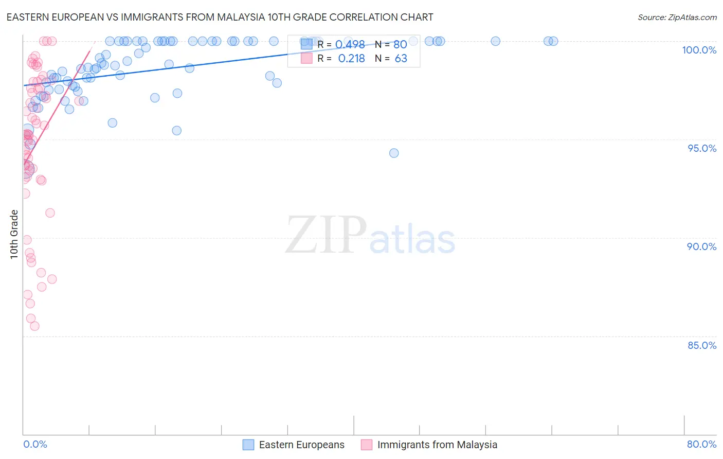 Eastern European vs Immigrants from Malaysia 10th Grade
