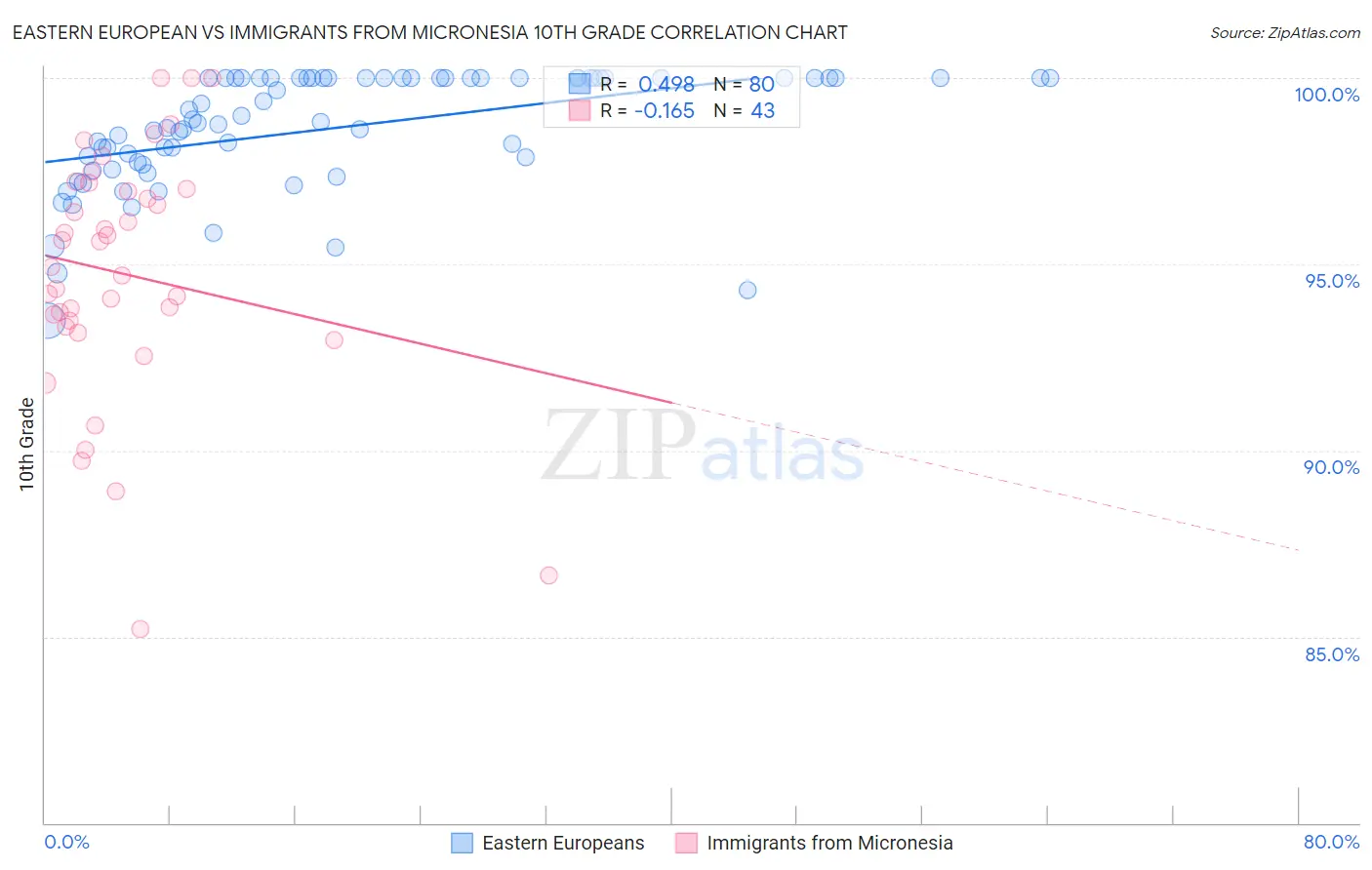 Eastern European vs Immigrants from Micronesia 10th Grade