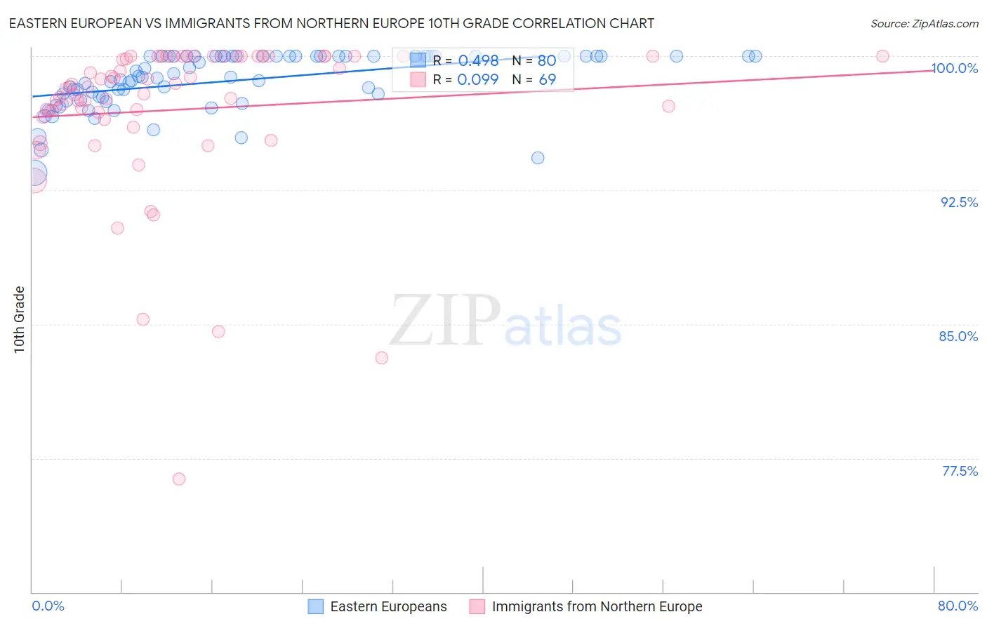Eastern European vs Immigrants from Northern Europe 10th Grade