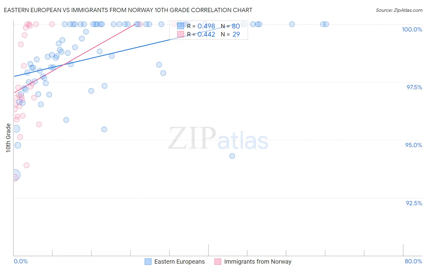 Eastern European vs Immigrants from Norway 10th Grade