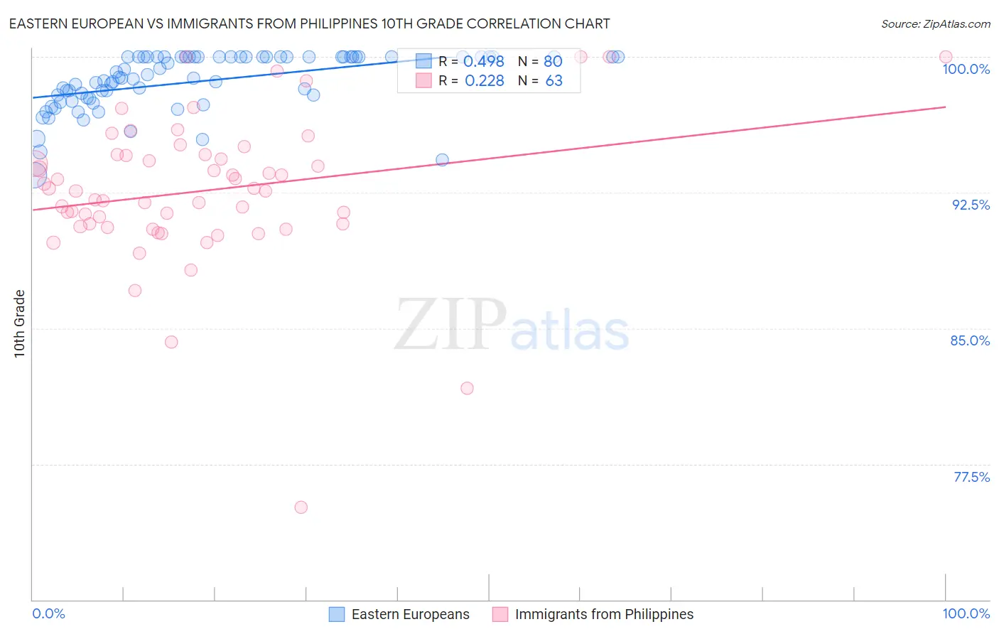 Eastern European vs Immigrants from Philippines 10th Grade
