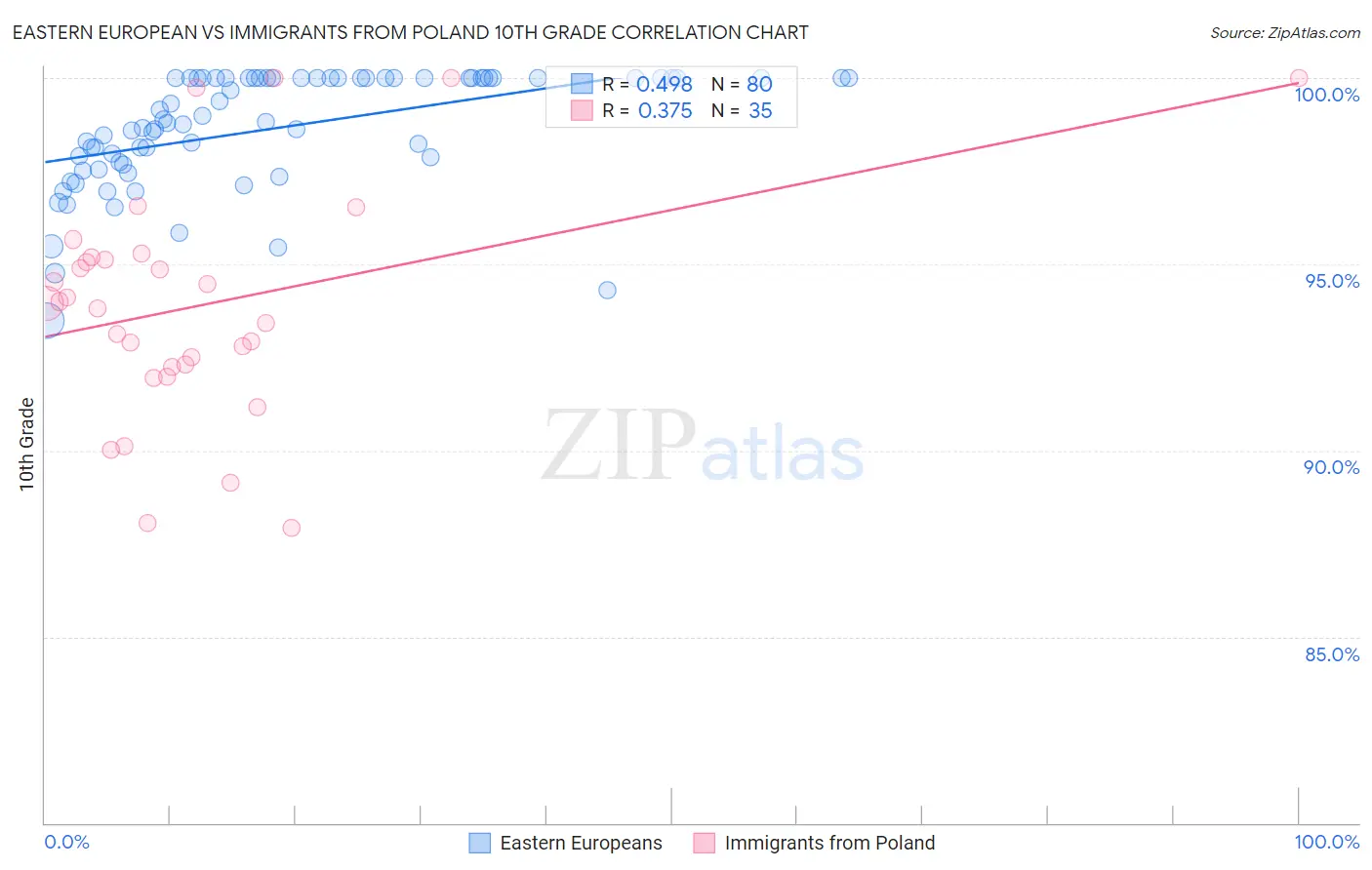 Eastern European vs Immigrants from Poland 10th Grade
