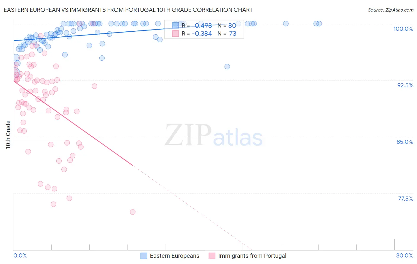 Eastern European vs Immigrants from Portugal 10th Grade