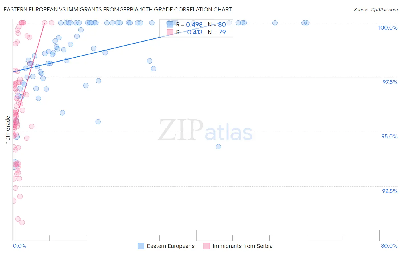 Eastern European vs Immigrants from Serbia 10th Grade