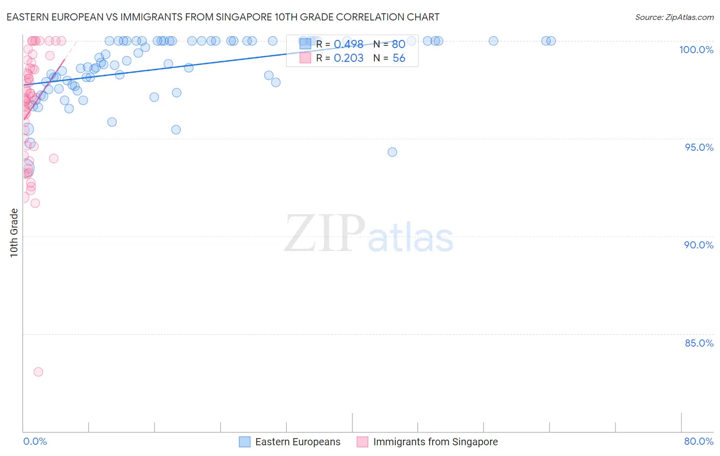 Eastern European vs Immigrants from Singapore 10th Grade