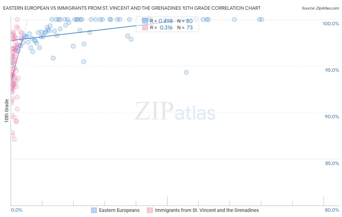 Eastern European vs Immigrants from St. Vincent and the Grenadines 10th Grade