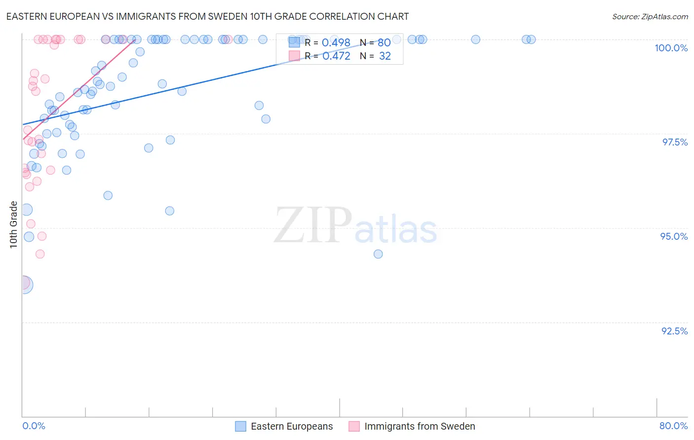 Eastern European vs Immigrants from Sweden 10th Grade