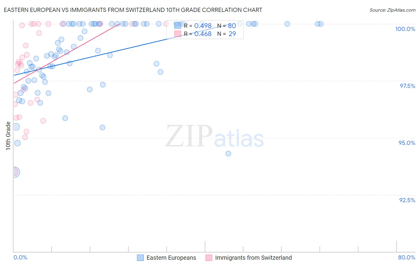 Eastern European vs Immigrants from Switzerland 10th Grade