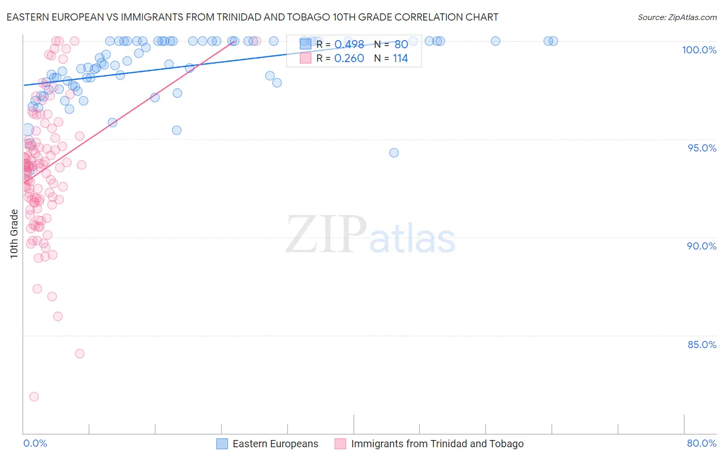Eastern European vs Immigrants from Trinidad and Tobago 10th Grade