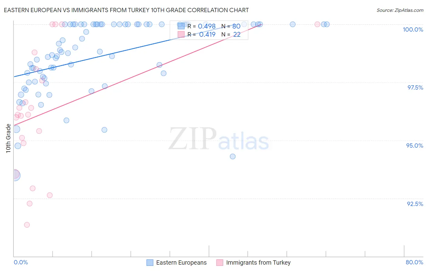 Eastern European vs Immigrants from Turkey 10th Grade