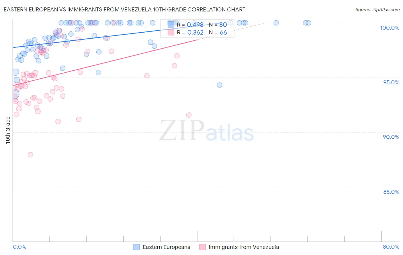Eastern European vs Immigrants from Venezuela 10th Grade
