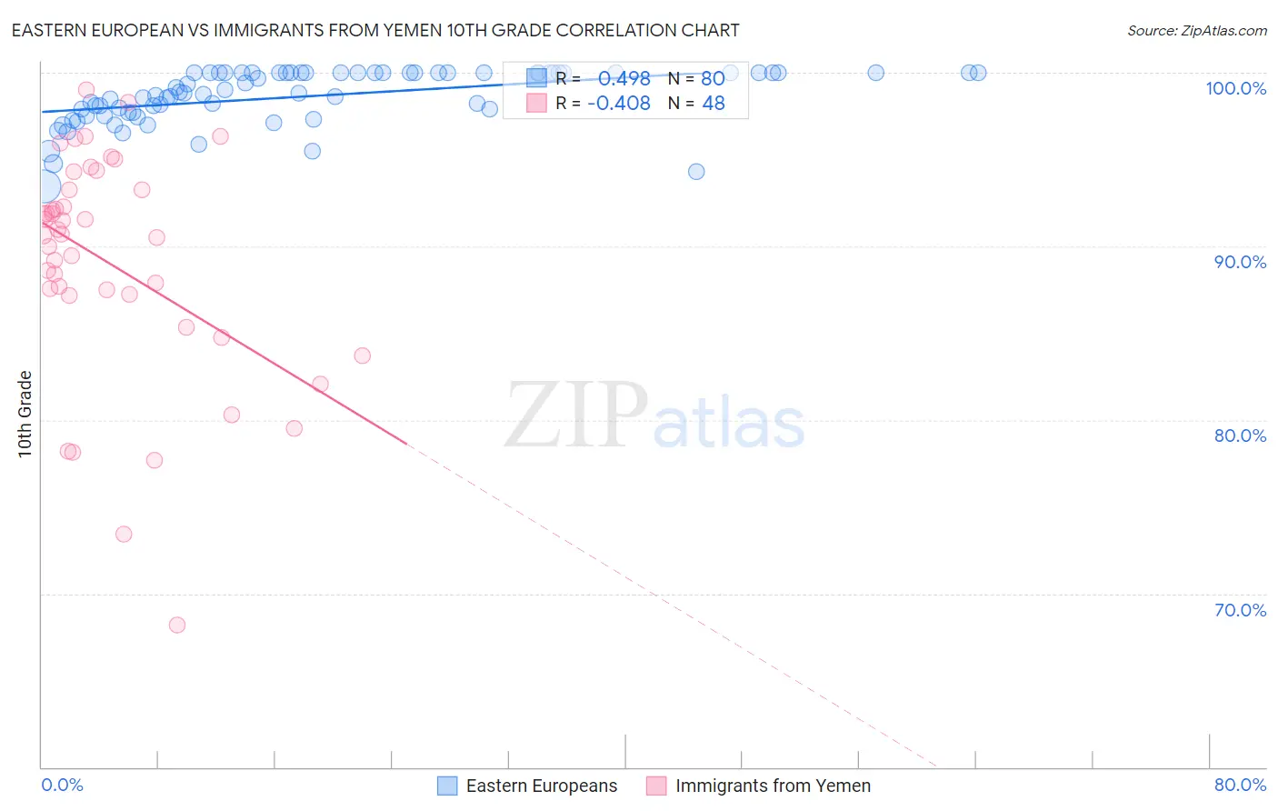 Eastern European vs Immigrants from Yemen 10th Grade