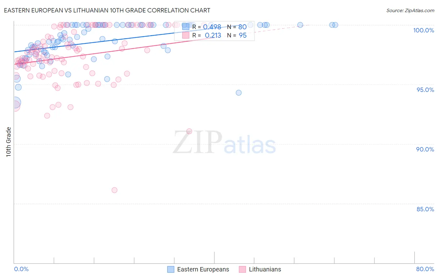 Eastern European vs Lithuanian 10th Grade