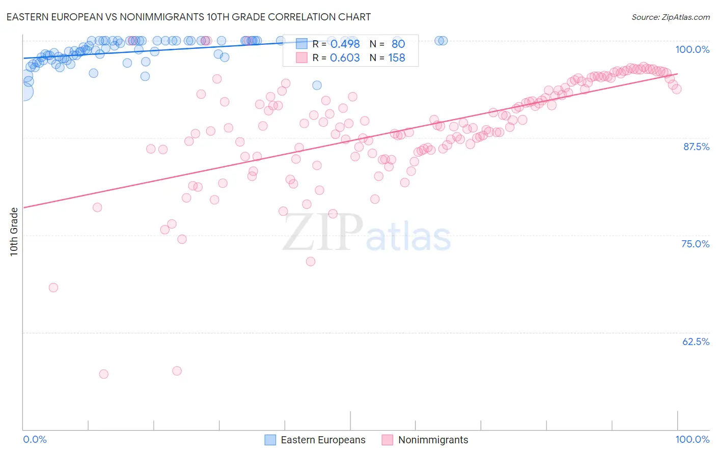 Eastern European vs Nonimmigrants 10th Grade