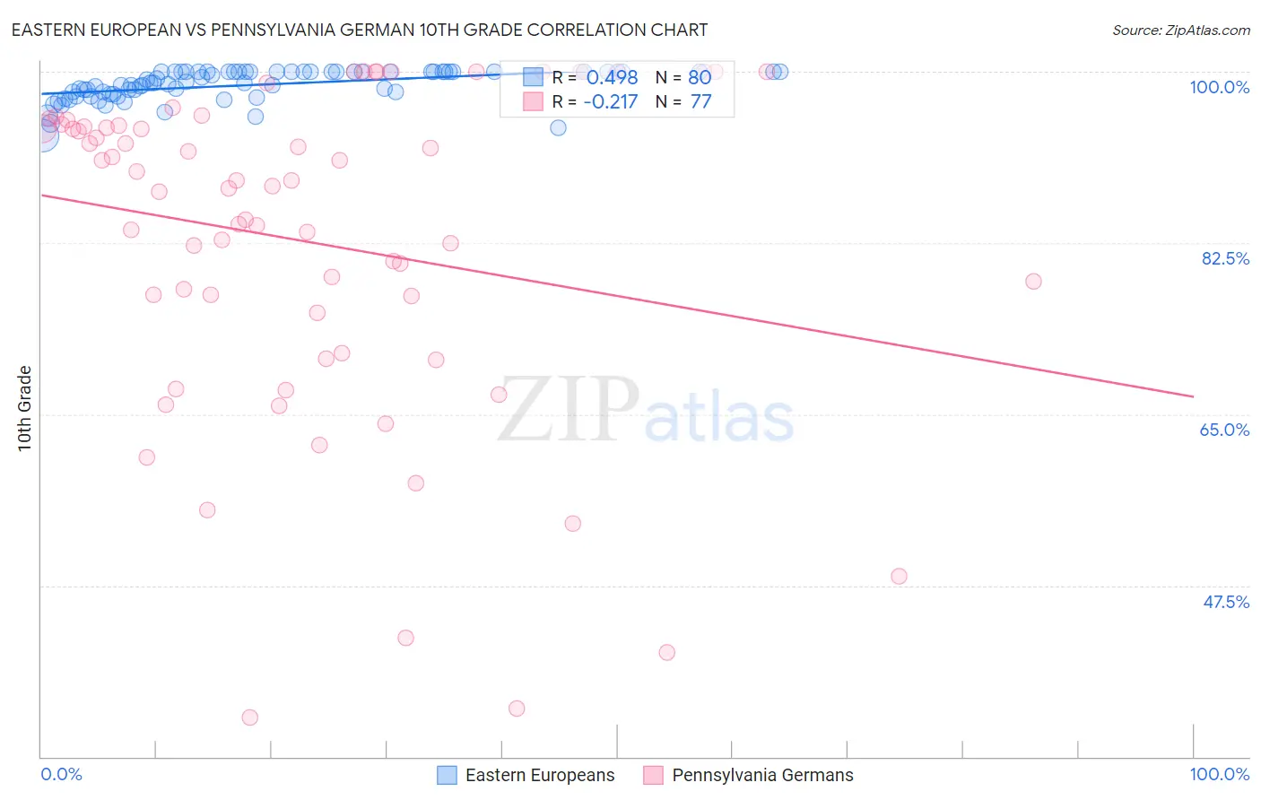 Eastern European vs Pennsylvania German 10th Grade