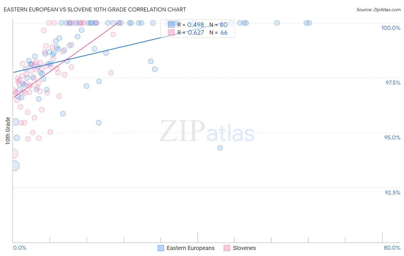 Eastern European vs Slovene 10th Grade
