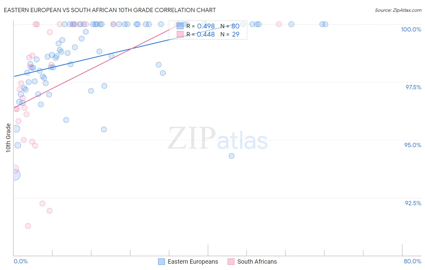 Eastern European vs South African 10th Grade