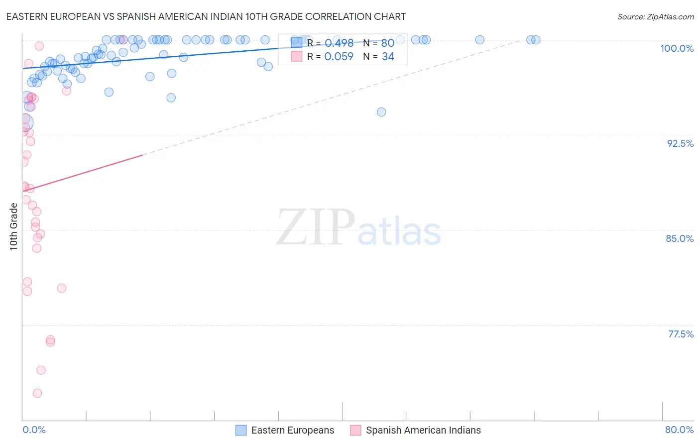 Eastern European vs Spanish American Indian 10th Grade