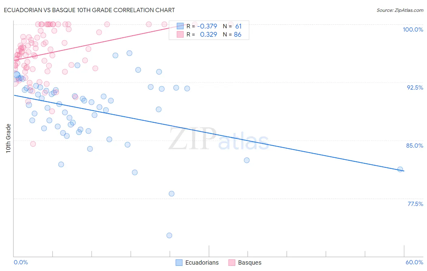 Ecuadorian vs Basque 10th Grade