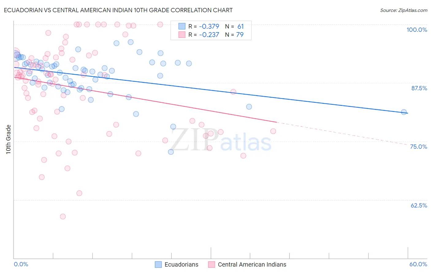 Ecuadorian vs Central American Indian 10th Grade