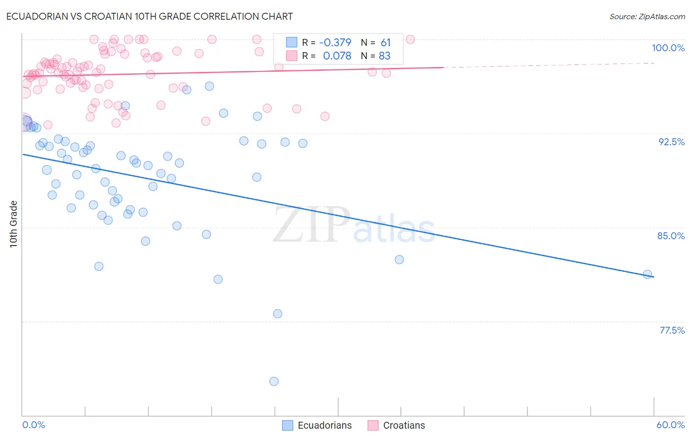 Ecuadorian vs Croatian 10th Grade