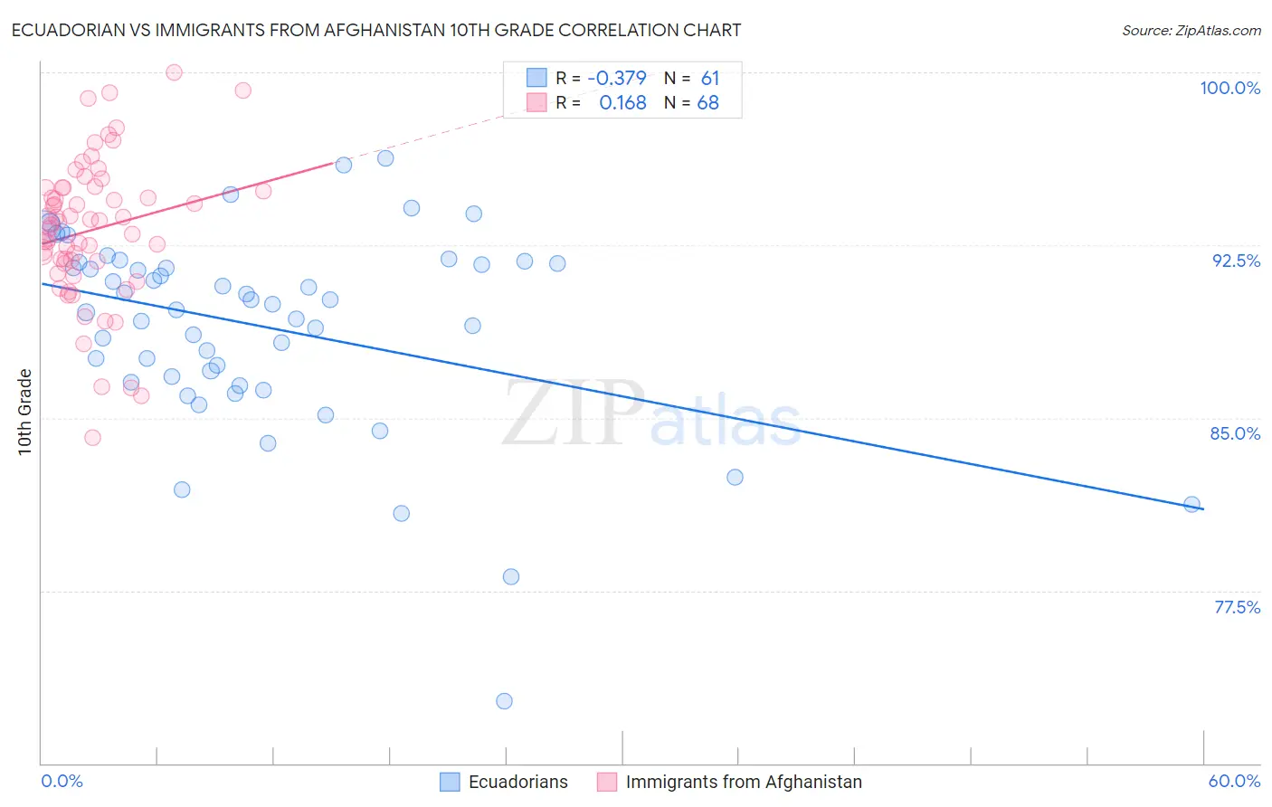 Ecuadorian vs Immigrants from Afghanistan 10th Grade