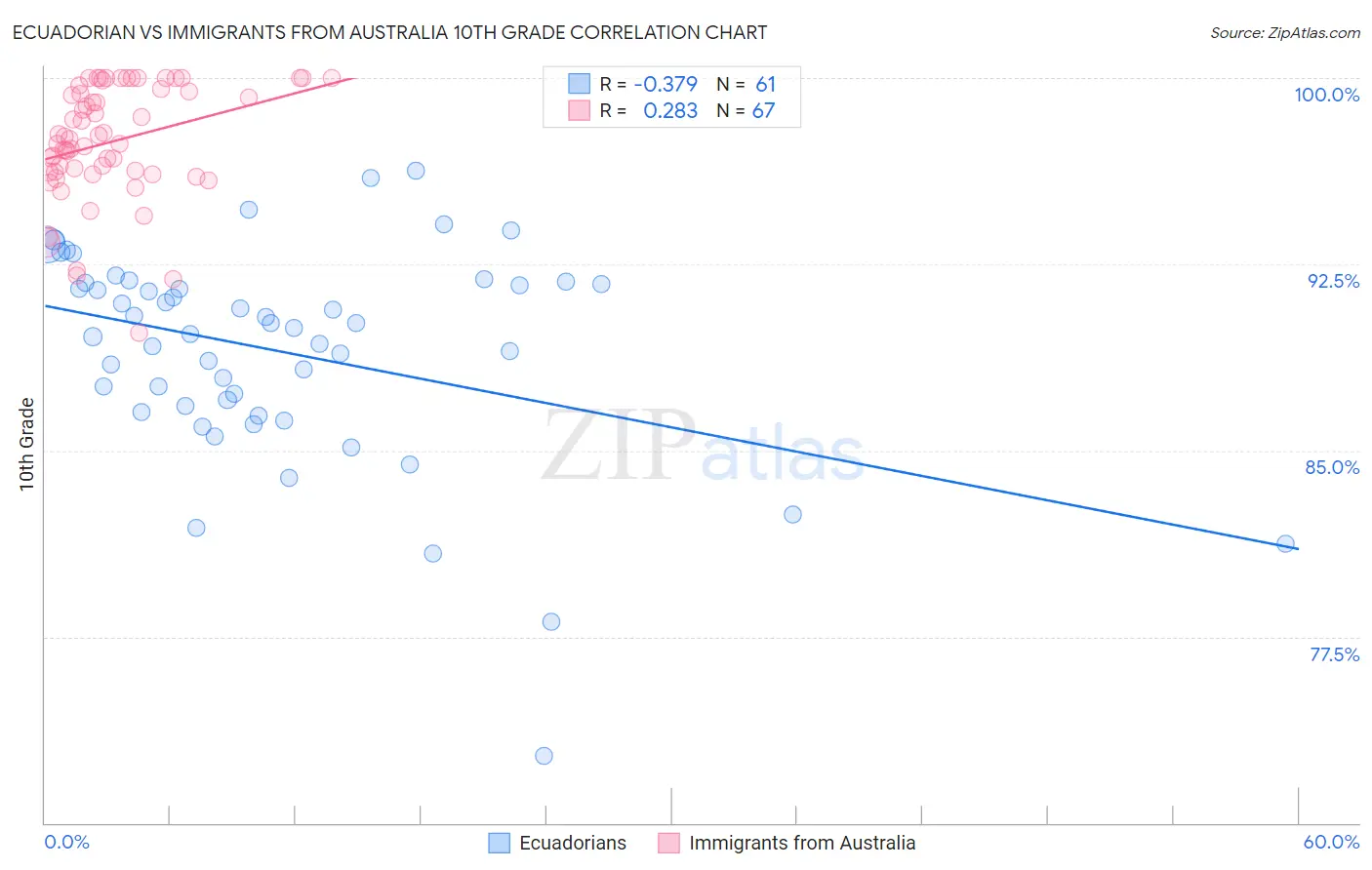 Ecuadorian vs Immigrants from Australia 10th Grade