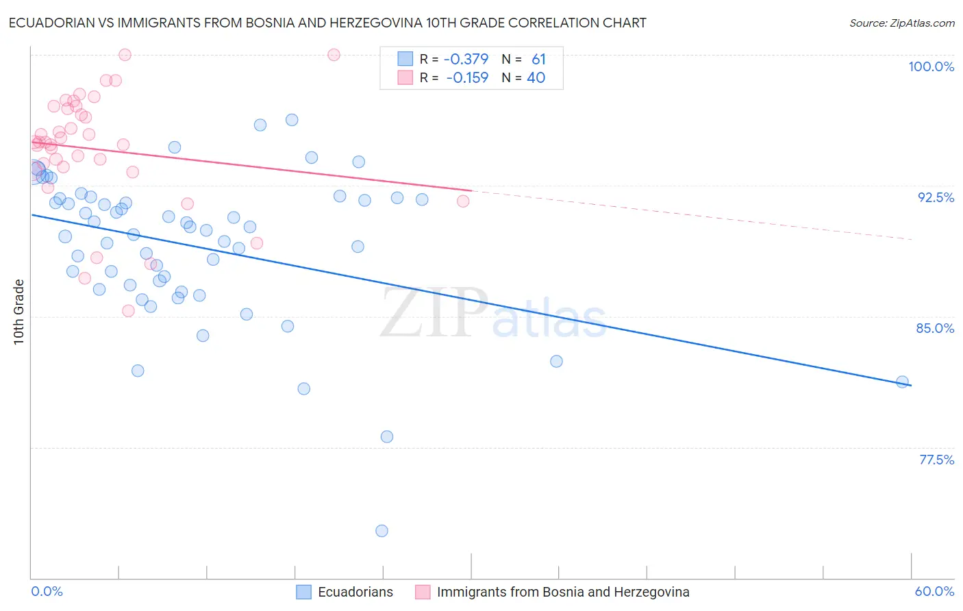 Ecuadorian vs Immigrants from Bosnia and Herzegovina 10th Grade