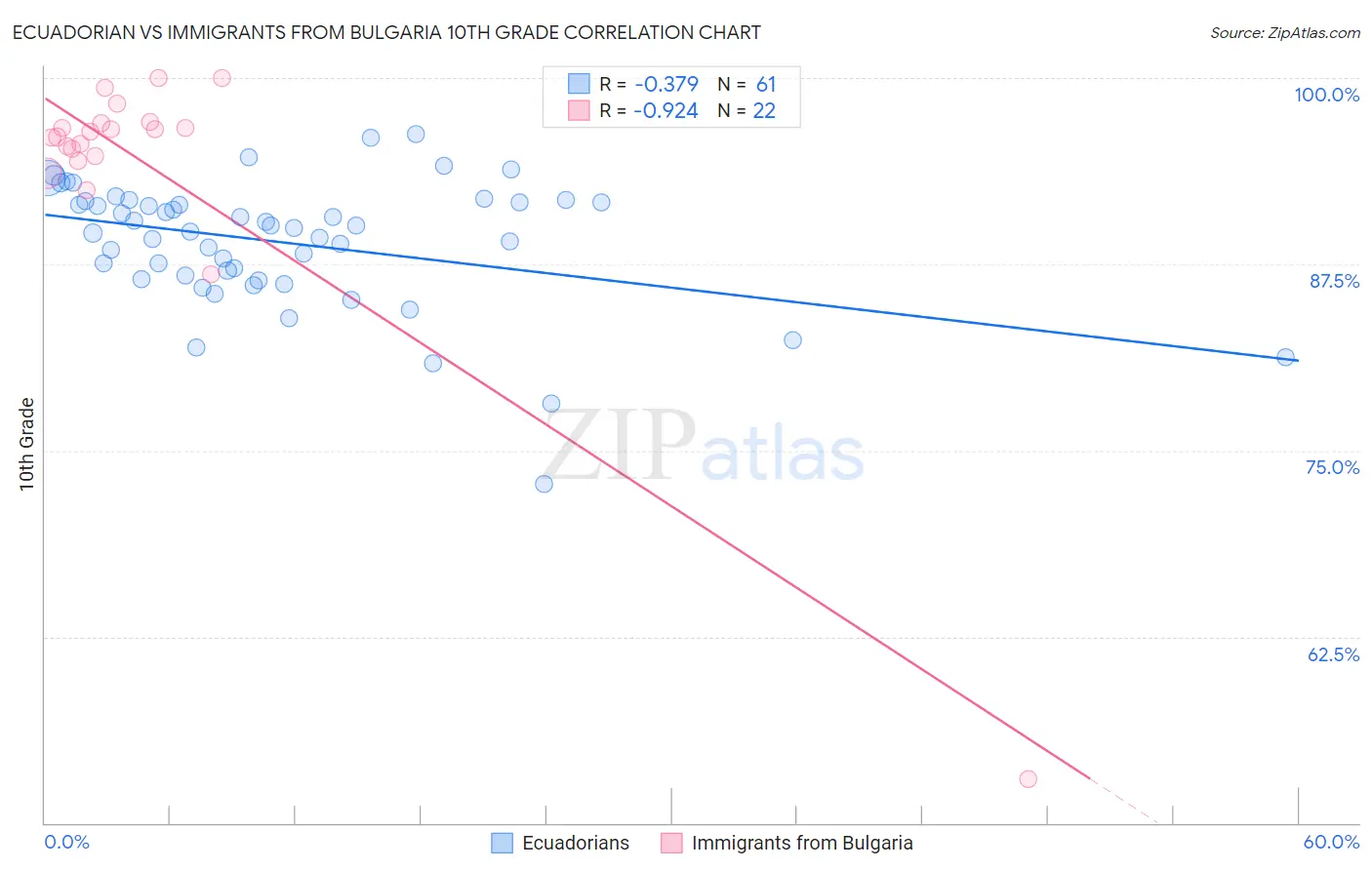 Ecuadorian vs Immigrants from Bulgaria 10th Grade