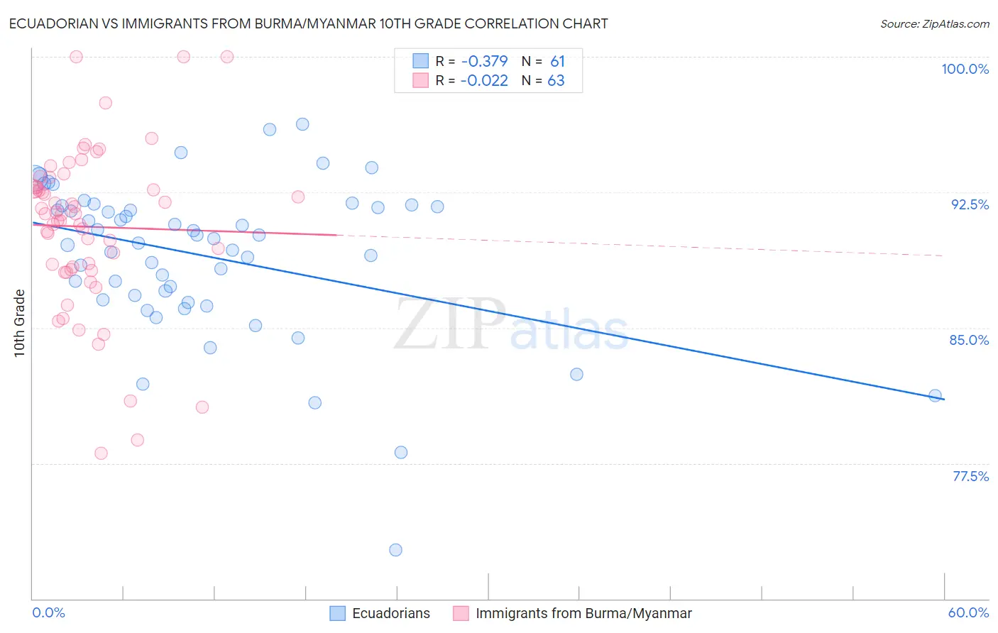 Ecuadorian vs Immigrants from Burma/Myanmar 10th Grade