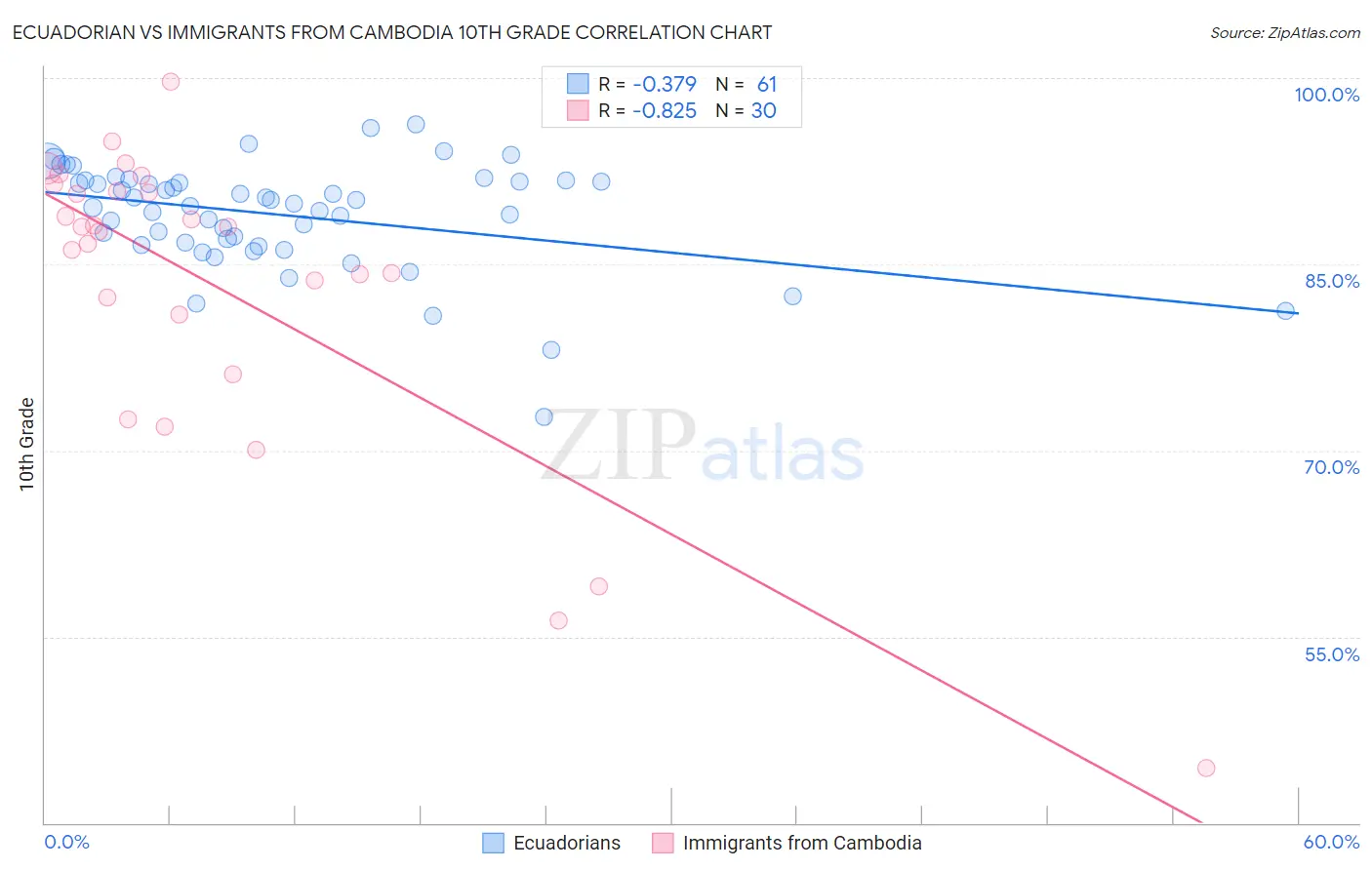 Ecuadorian vs Immigrants from Cambodia 10th Grade