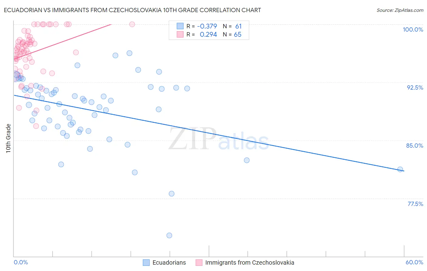 Ecuadorian vs Immigrants from Czechoslovakia 10th Grade