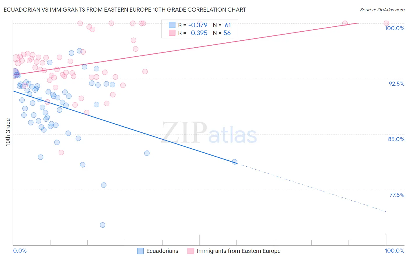 Ecuadorian vs Immigrants from Eastern Europe 10th Grade