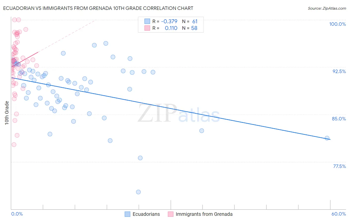 Ecuadorian vs Immigrants from Grenada 10th Grade