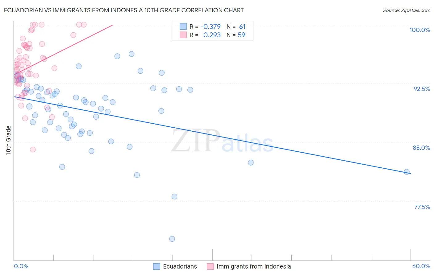 Ecuadorian vs Immigrants from Indonesia 10th Grade