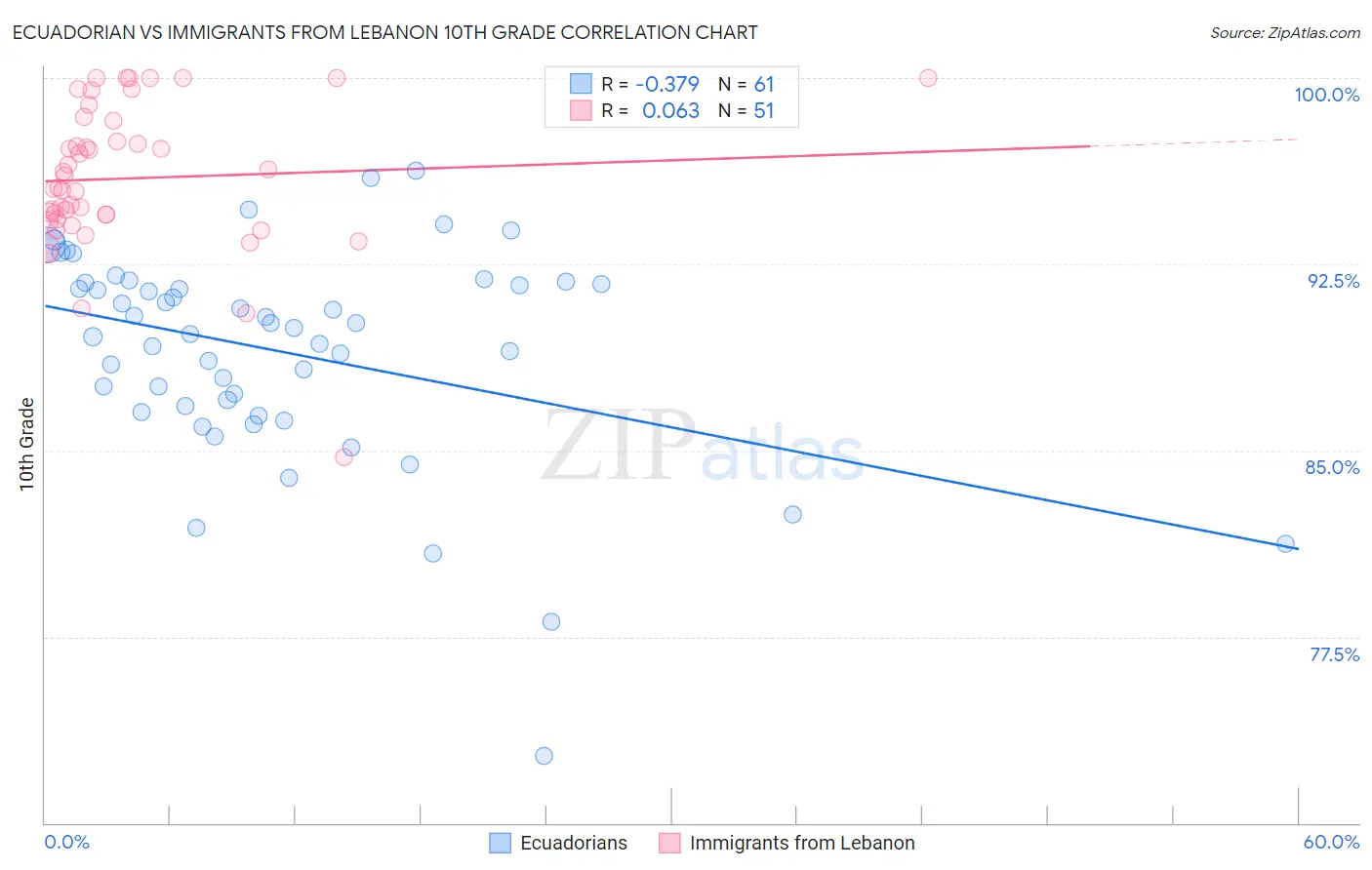 Ecuadorian vs Immigrants from Lebanon 10th Grade