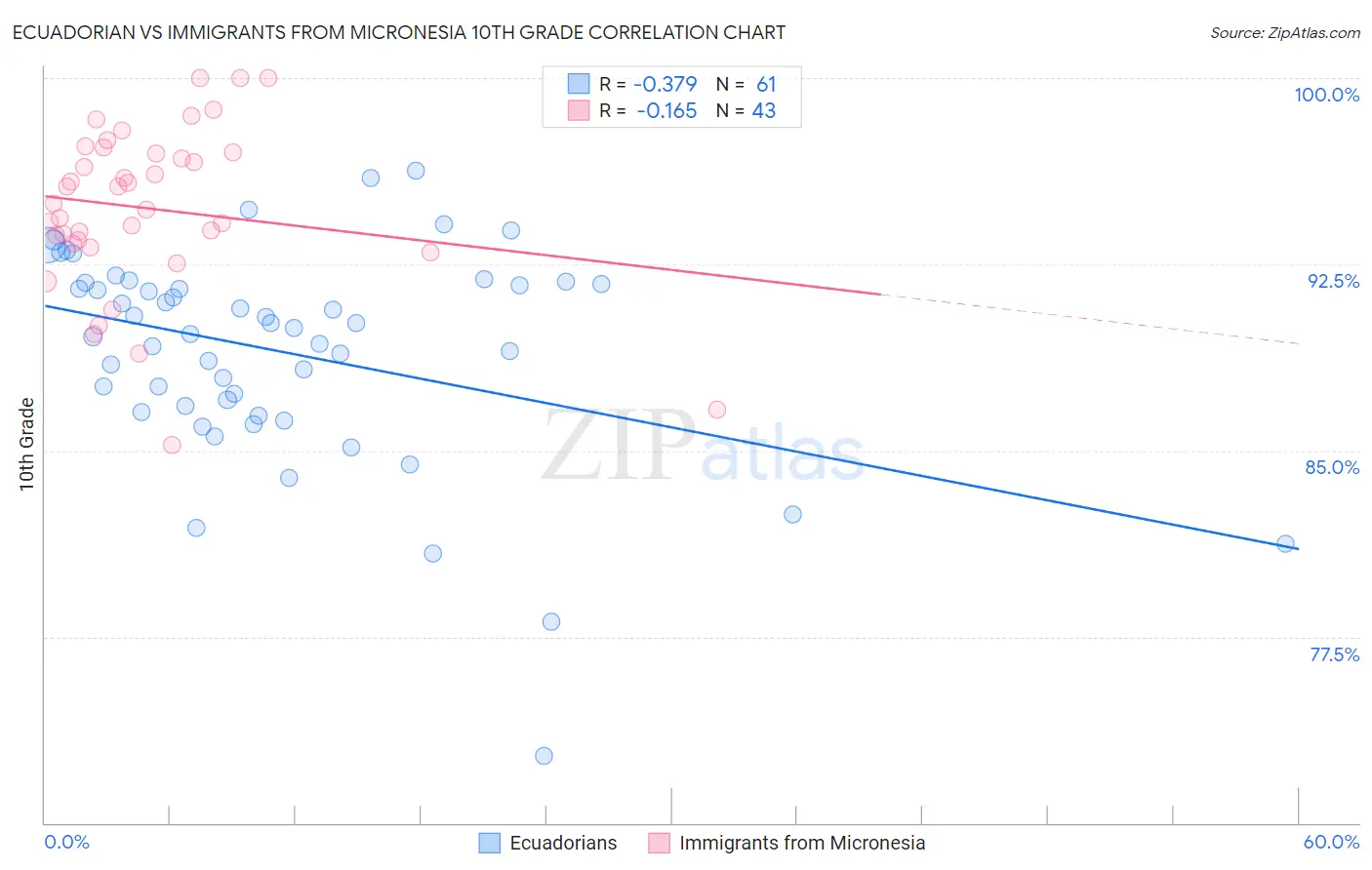 Ecuadorian vs Immigrants from Micronesia 10th Grade
