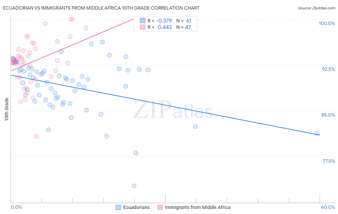 Ecuadorian vs Immigrants from Middle Africa 10th Grade